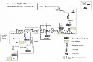 Схема размещения оборудования АСУ ЦПТ
