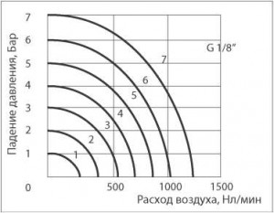 Расходные характеристики SV-MPV-52-06 (G1/8")