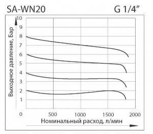 Расходные характеристики Фильтр-регулятора серия SA-WN20