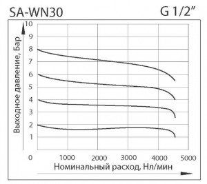Расходные характеристики Фильтр-регулятора серия SA-WN30